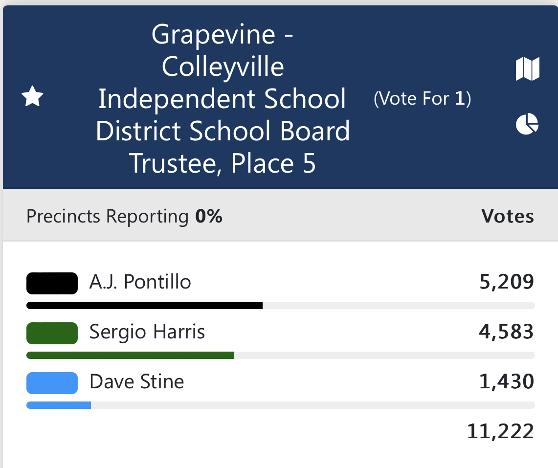 GCISD SCHOOL BOARD ELECTION RESULTS Local News Only