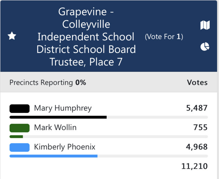 GCISD SCHOOL BOARD ELECTION RESULTS Local News Only