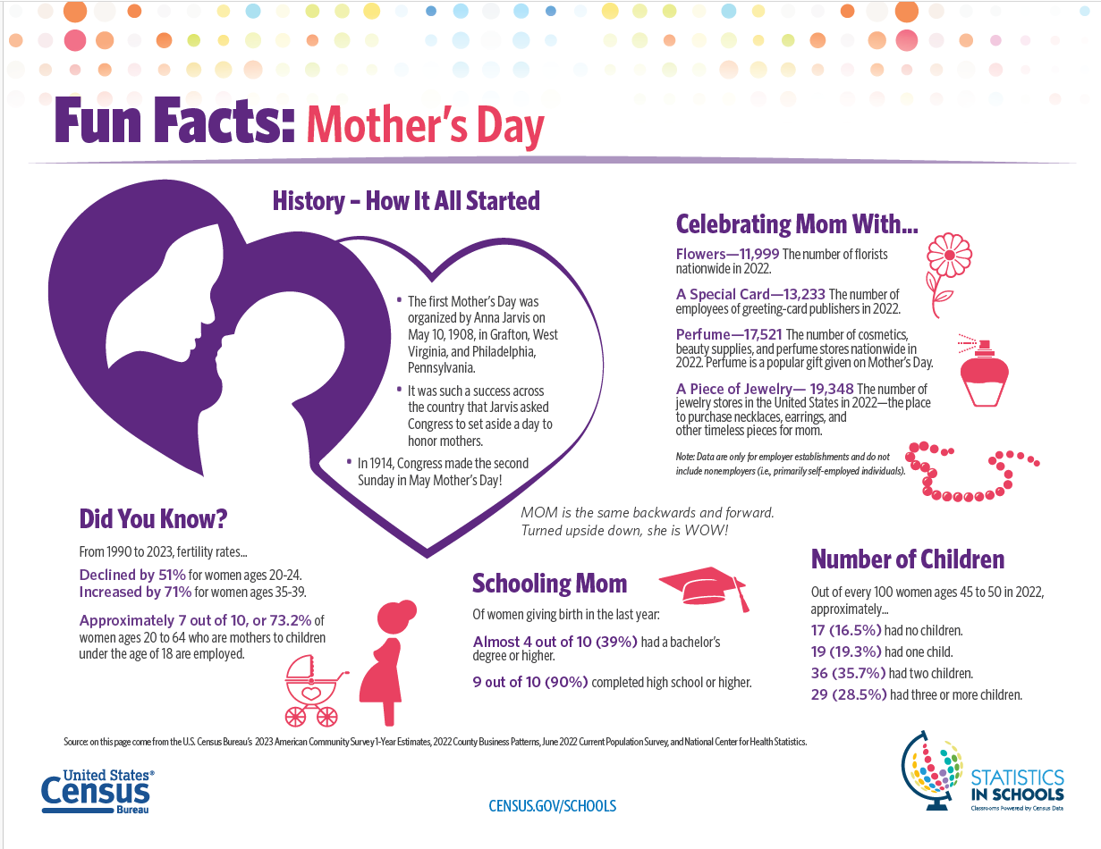 Mother's Day Facts